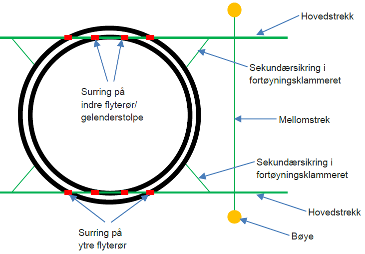 Dette bildet mangler alt-tekst; dets filnavn er Stigeforankring_2.png